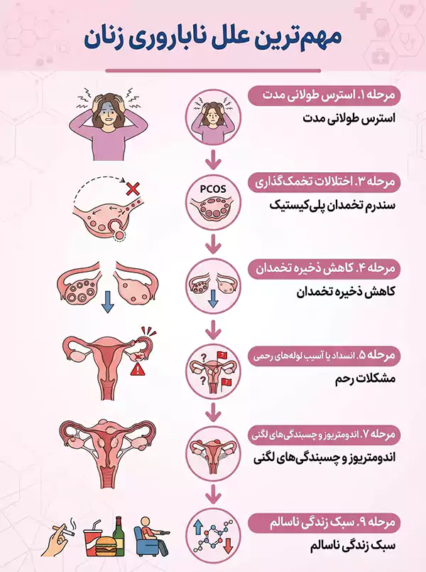 اینفوگرافیک علل ناباروری زنان
