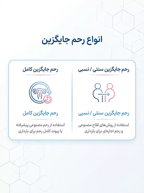 اینفوگرافیک انواع رحم جایگزین