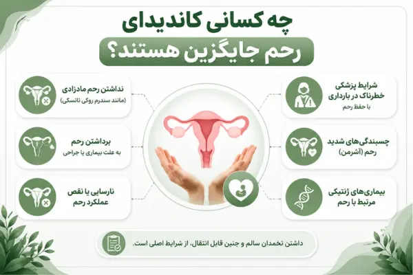 چه کسانی کاندیدای رحم جایگزین هستند؟